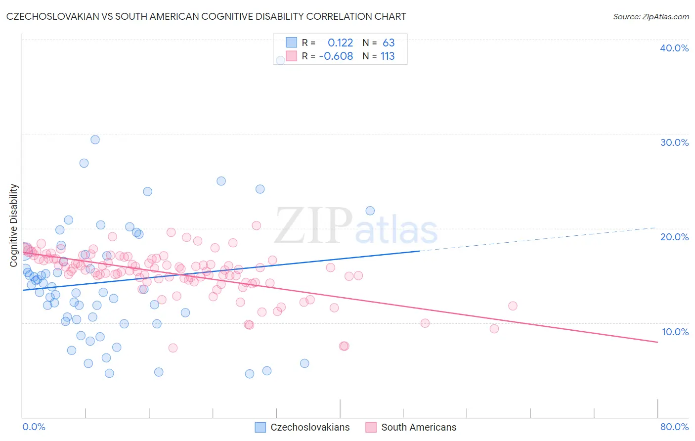 Czechoslovakian vs South American Cognitive Disability