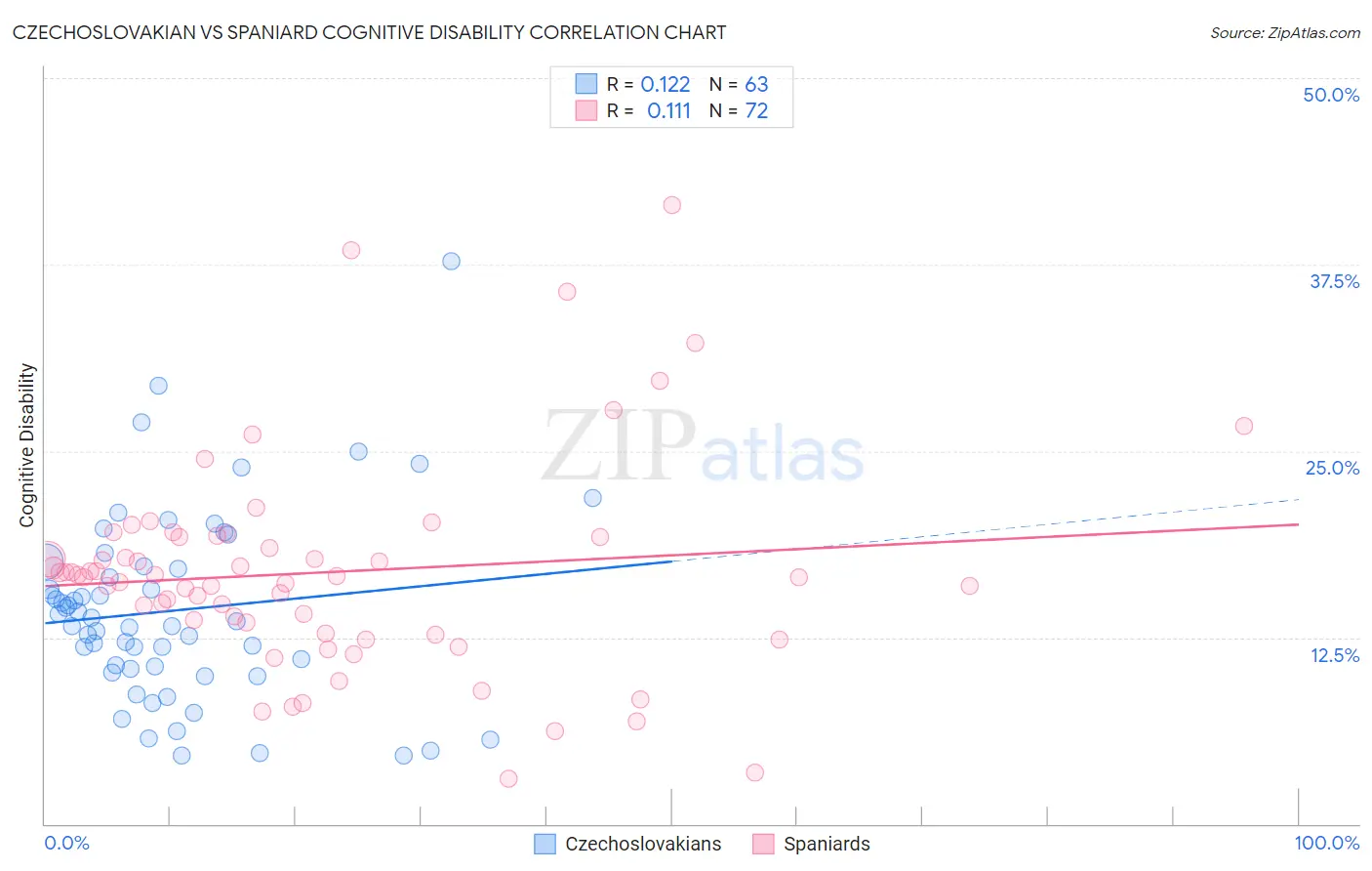 Czechoslovakian vs Spaniard Cognitive Disability