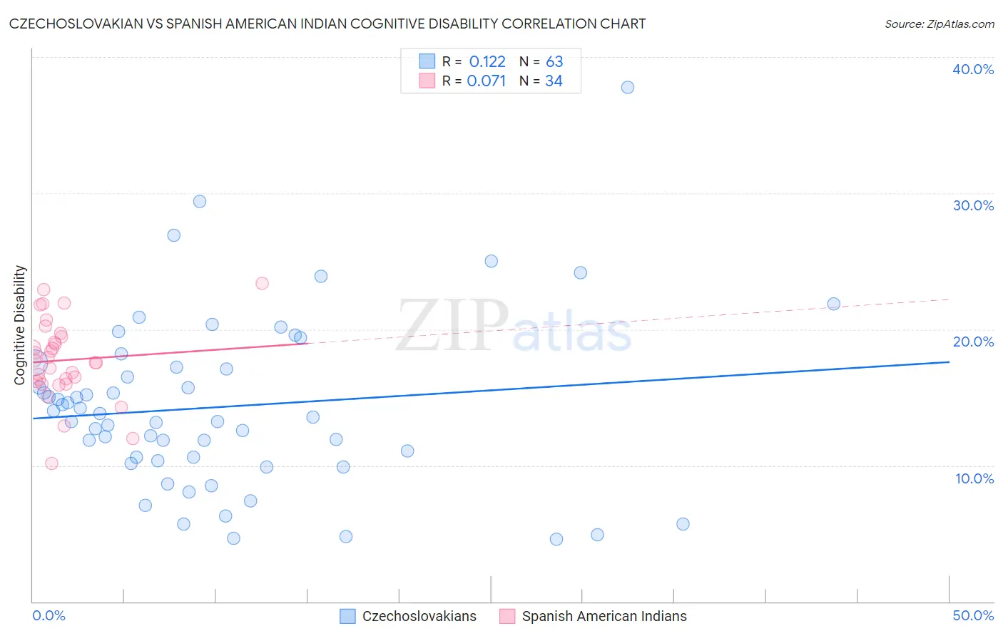 Czechoslovakian vs Spanish American Indian Cognitive Disability