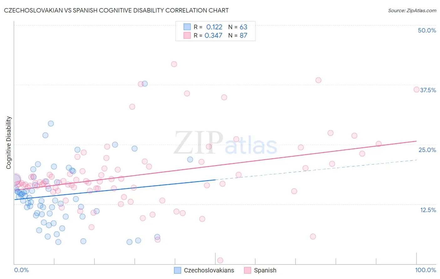 Czechoslovakian vs Spanish Cognitive Disability