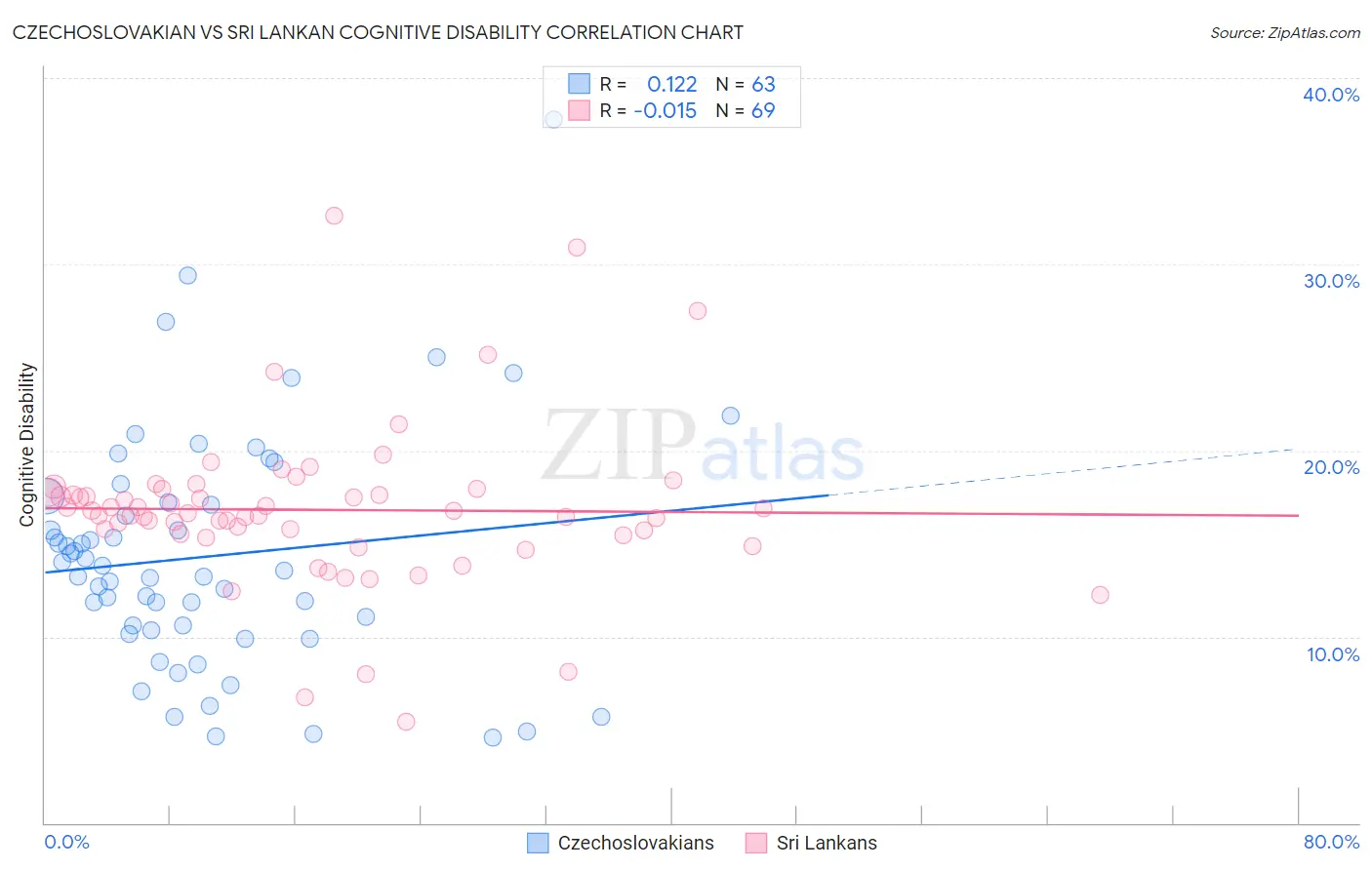 Czechoslovakian vs Sri Lankan Cognitive Disability