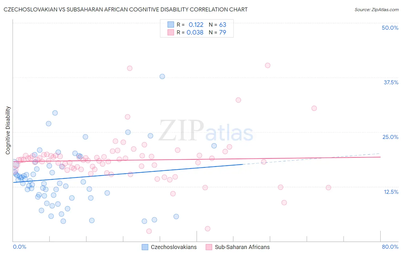Czechoslovakian vs Subsaharan African Cognitive Disability