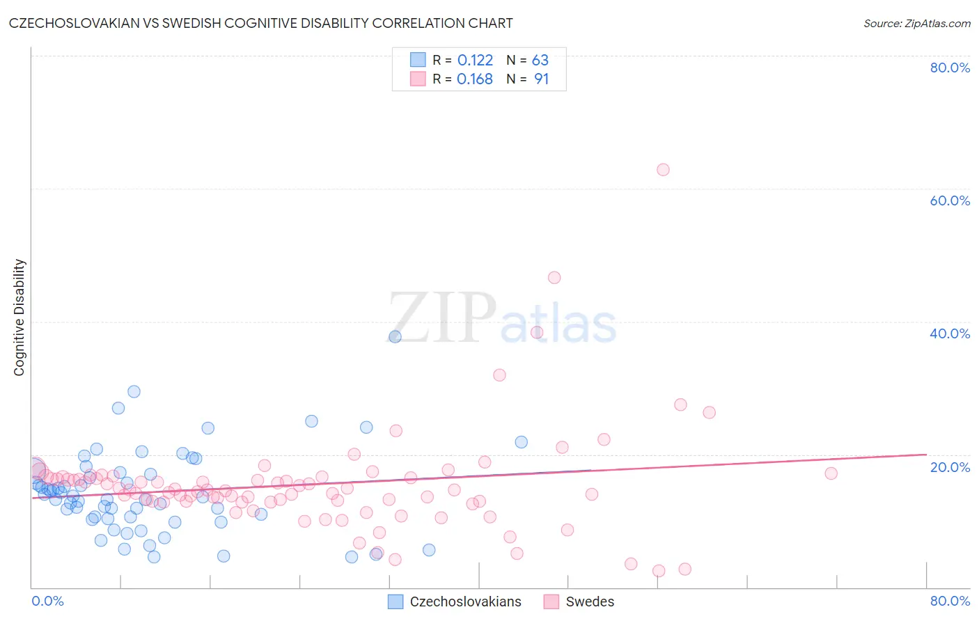 Czechoslovakian vs Swedish Cognitive Disability