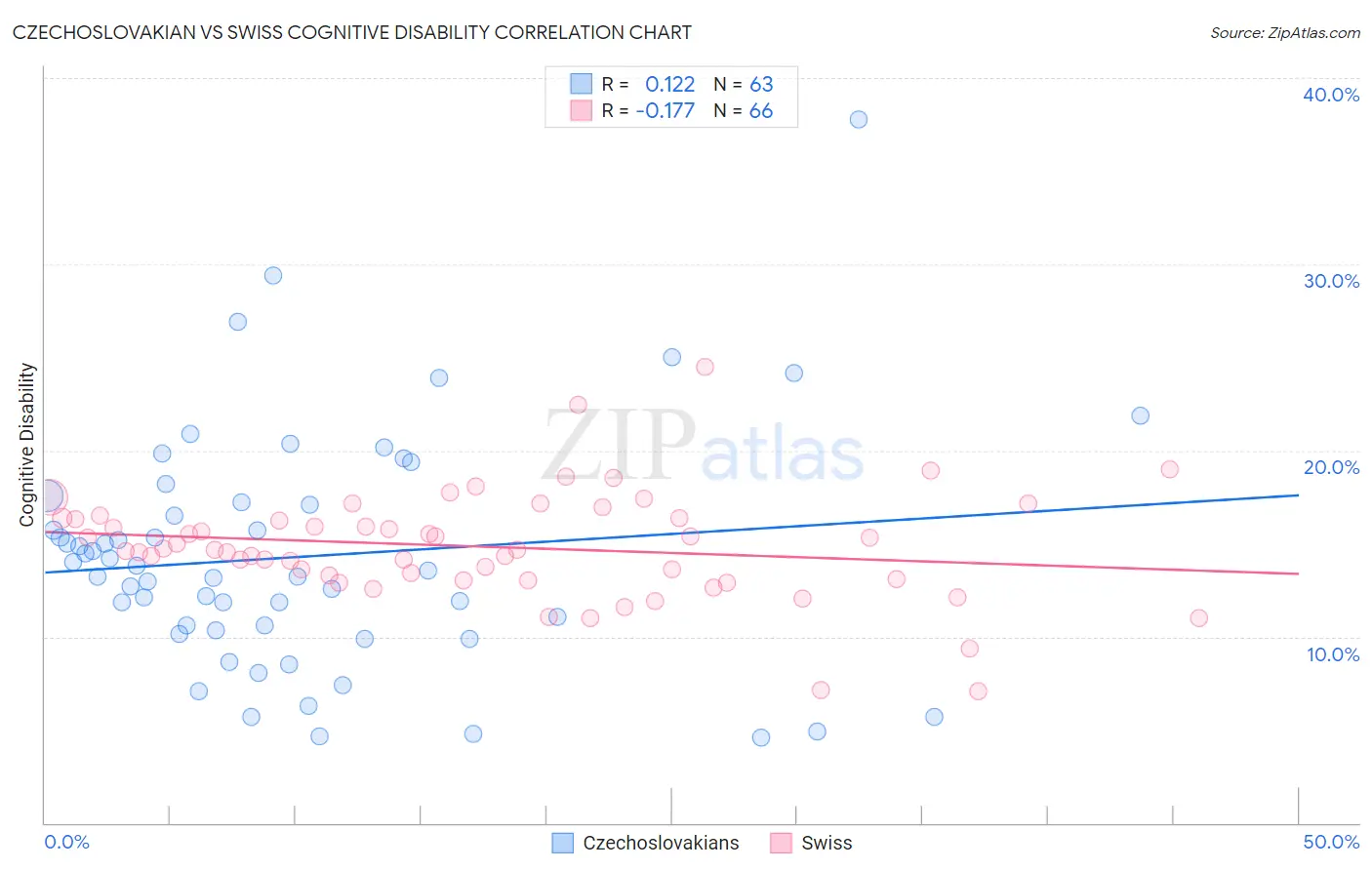 Czechoslovakian vs Swiss Cognitive Disability