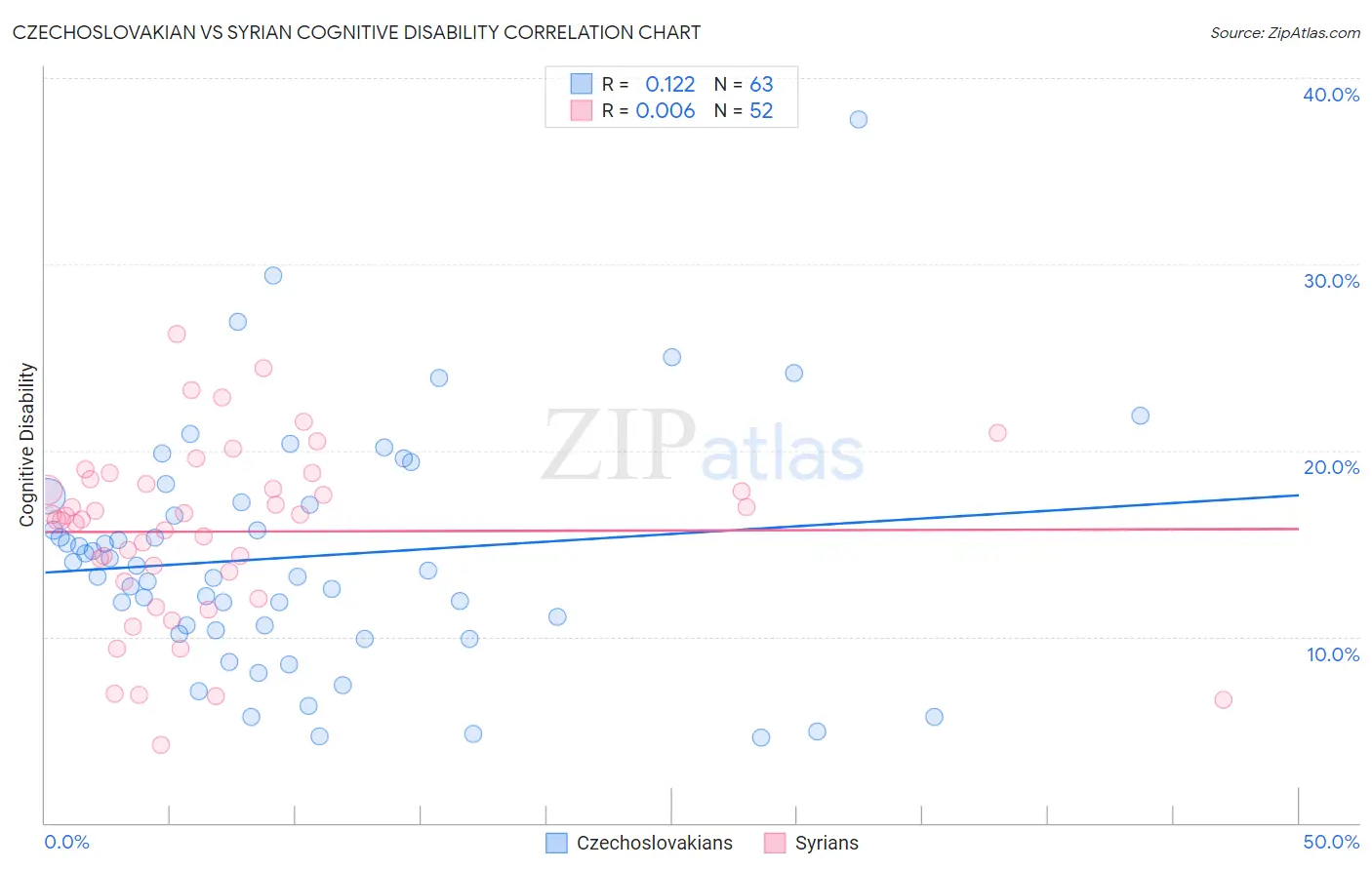 Czechoslovakian vs Syrian Cognitive Disability