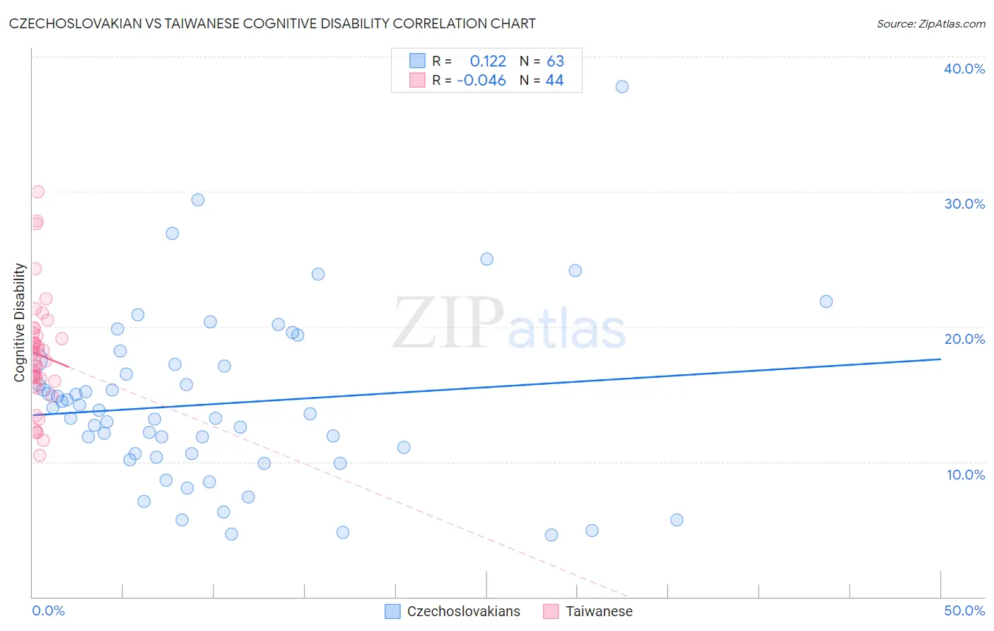 Czechoslovakian vs Taiwanese Cognitive Disability