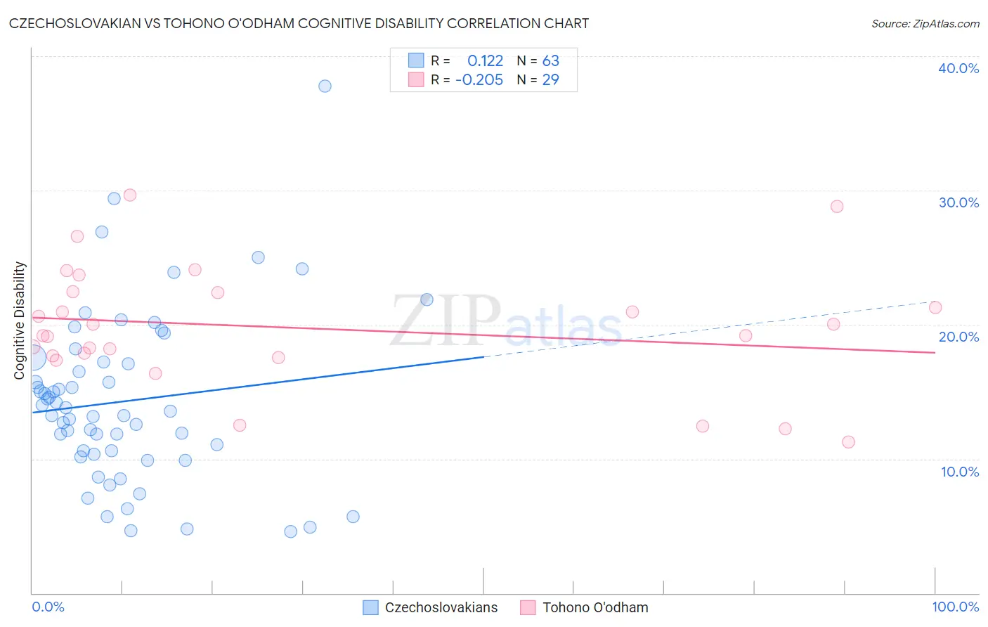 Czechoslovakian vs Tohono O'odham Cognitive Disability