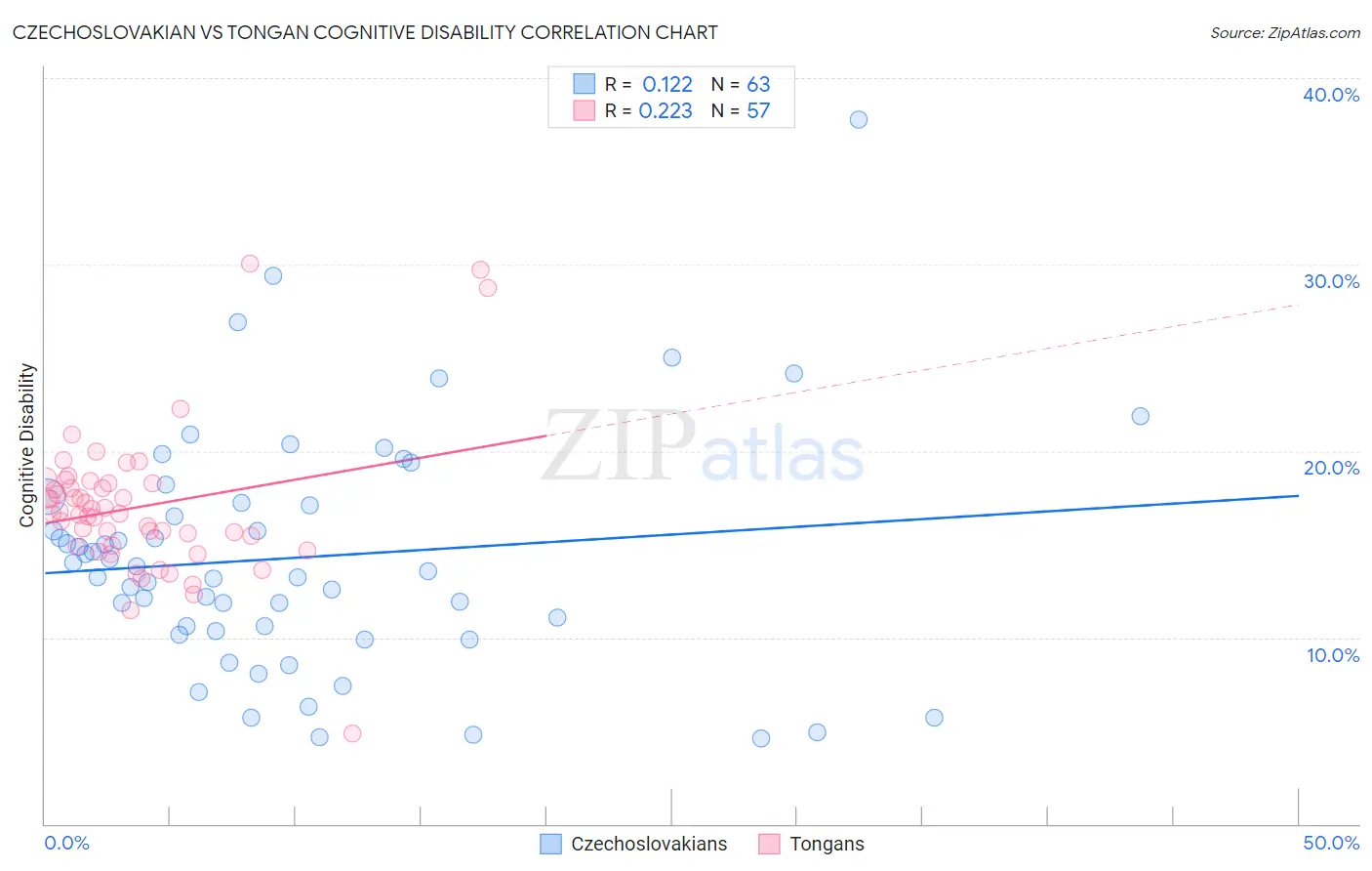 Czechoslovakian vs Tongan Cognitive Disability