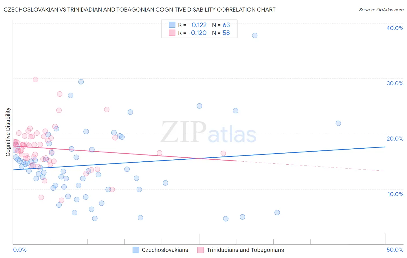 Czechoslovakian vs Trinidadian and Tobagonian Cognitive Disability