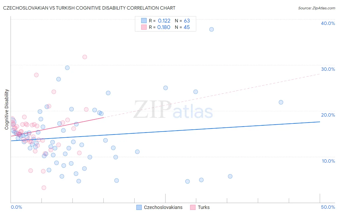 Czechoslovakian vs Turkish Cognitive Disability