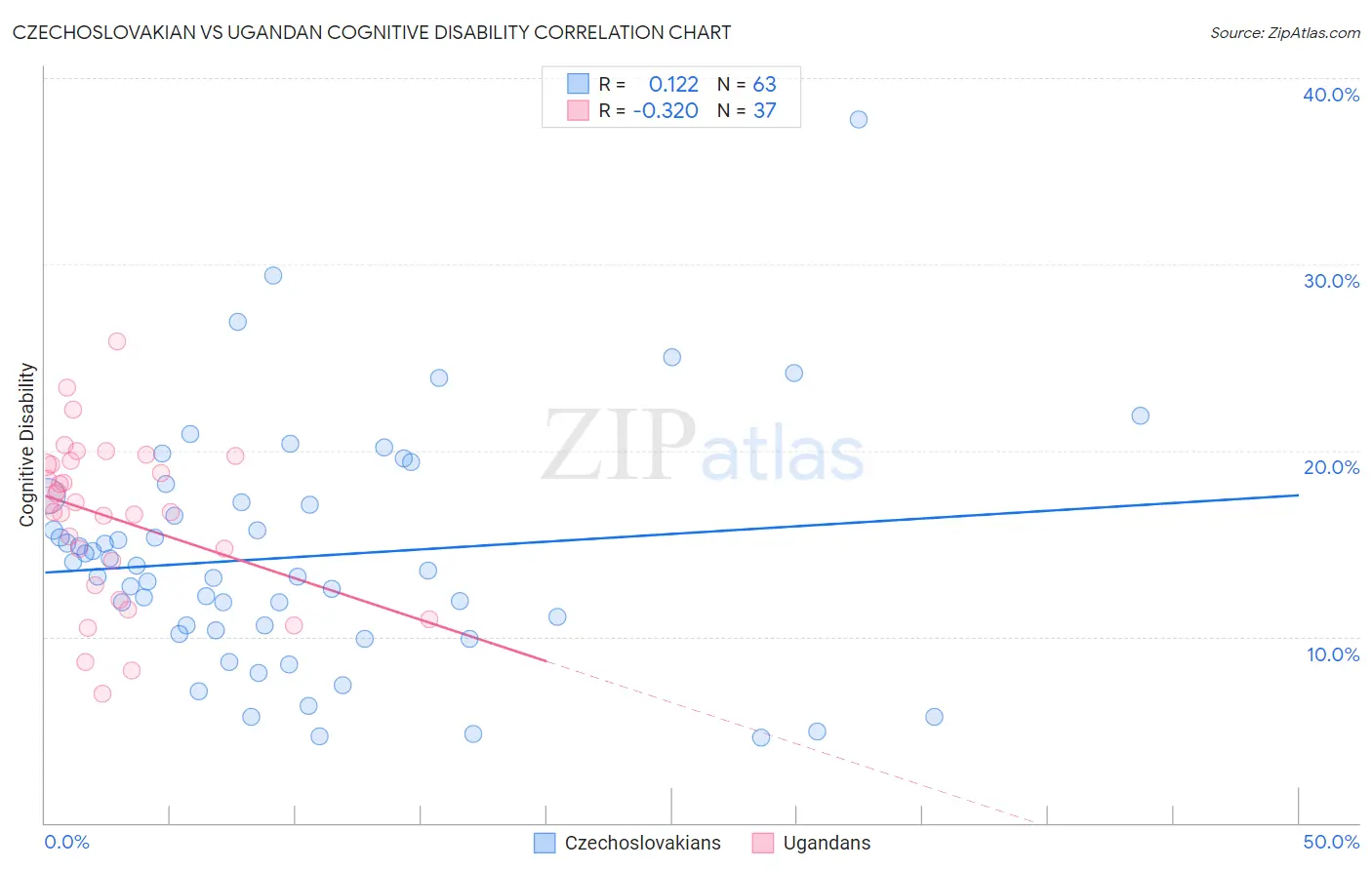 Czechoslovakian vs Ugandan Cognitive Disability