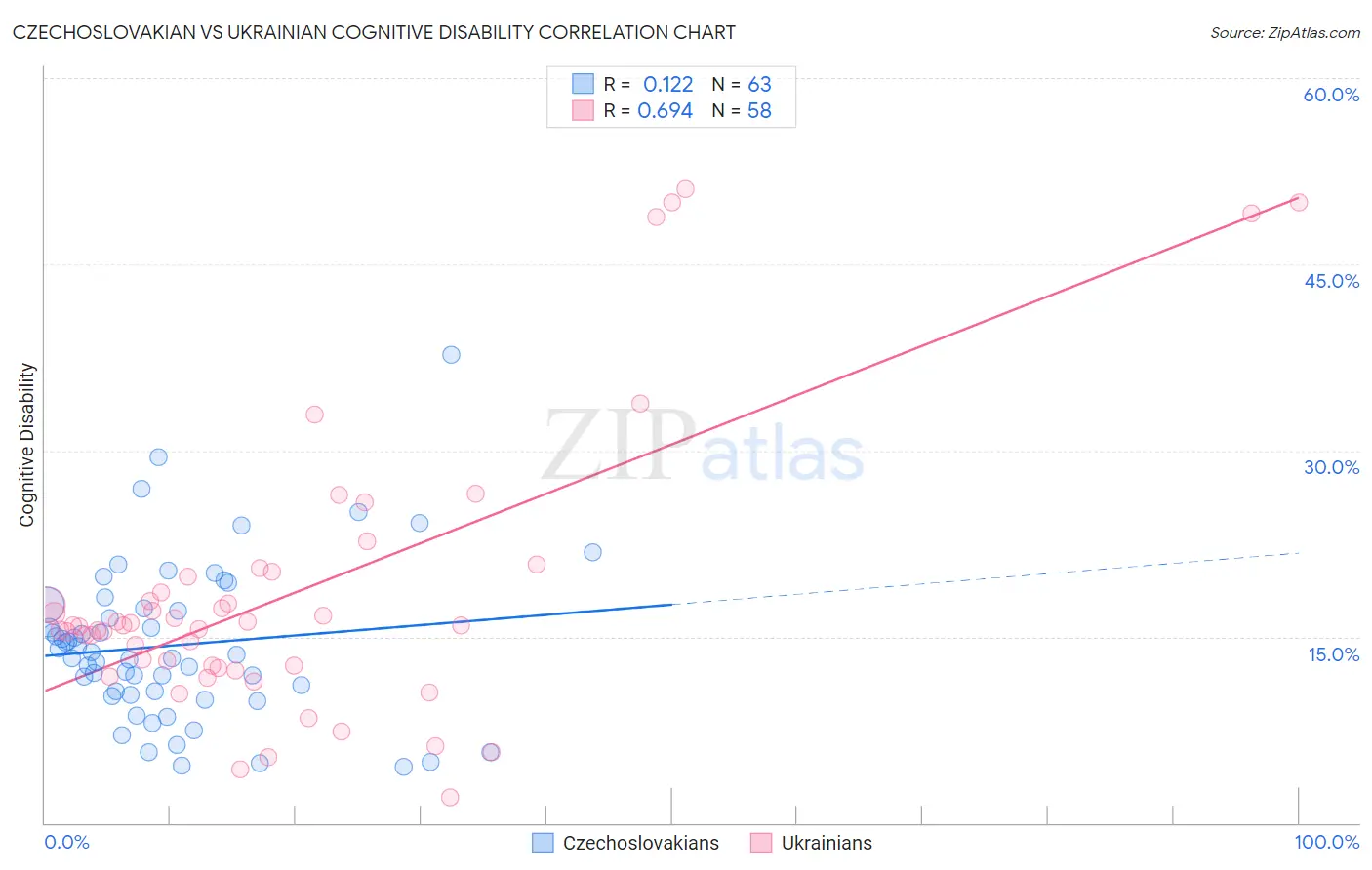 Czechoslovakian vs Ukrainian Cognitive Disability