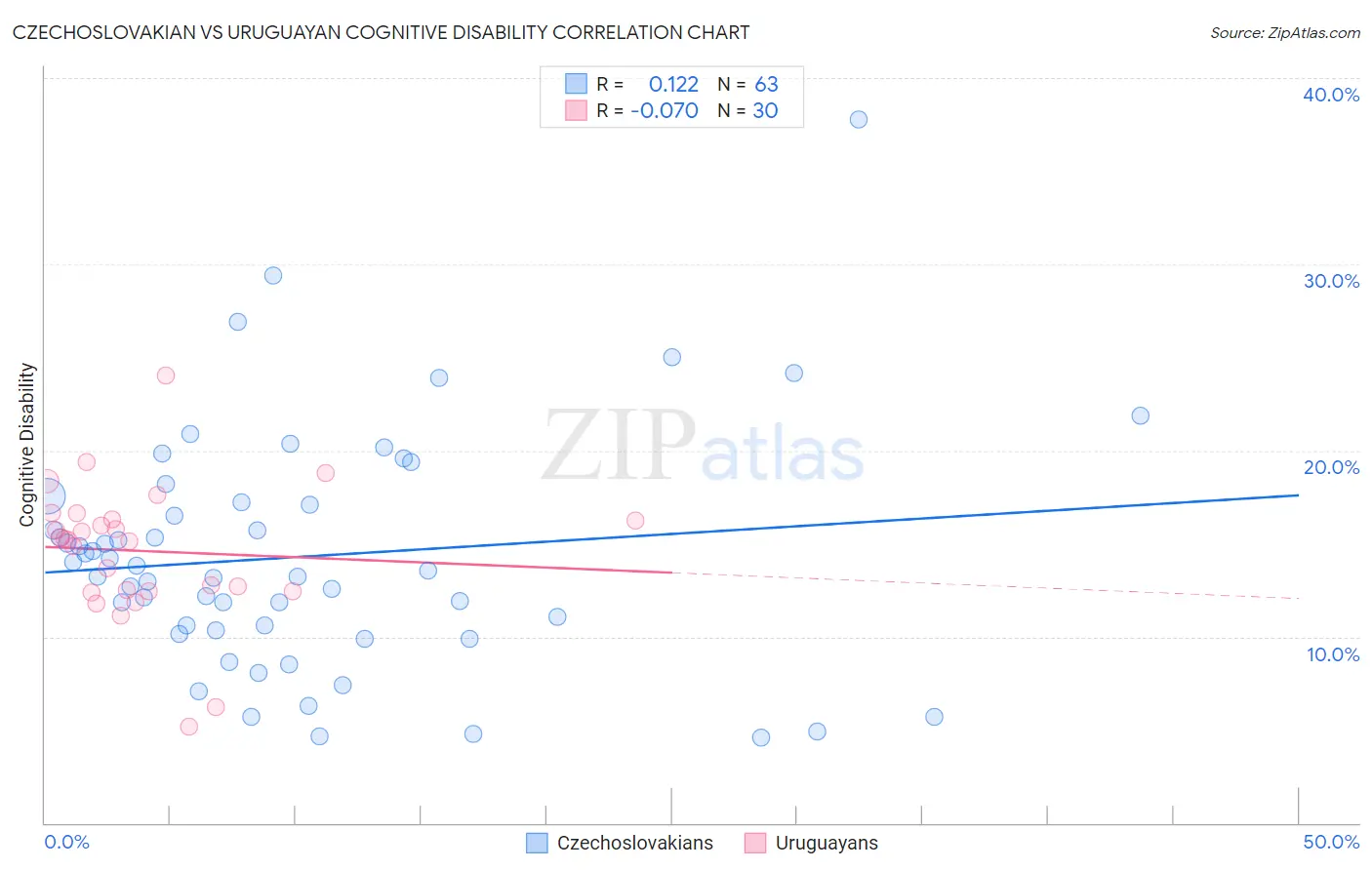 Czechoslovakian vs Uruguayan Cognitive Disability
