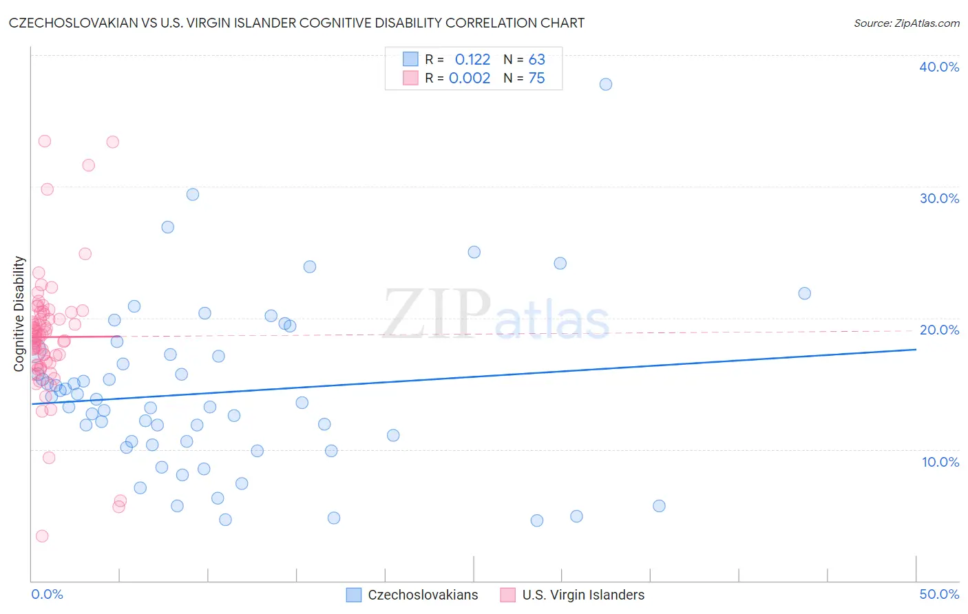 Czechoslovakian vs U.S. Virgin Islander Cognitive Disability