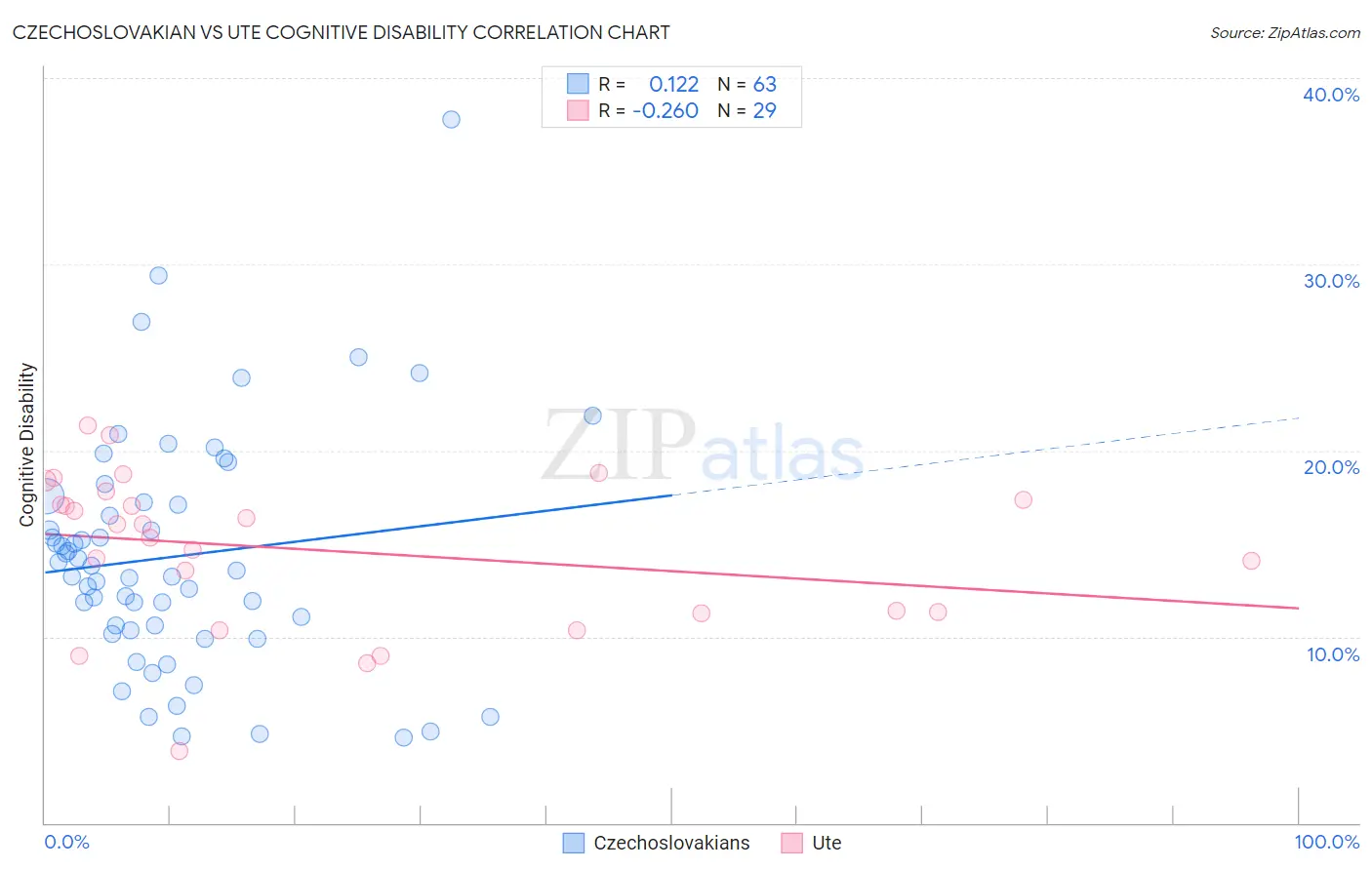 Czechoslovakian vs Ute Cognitive Disability