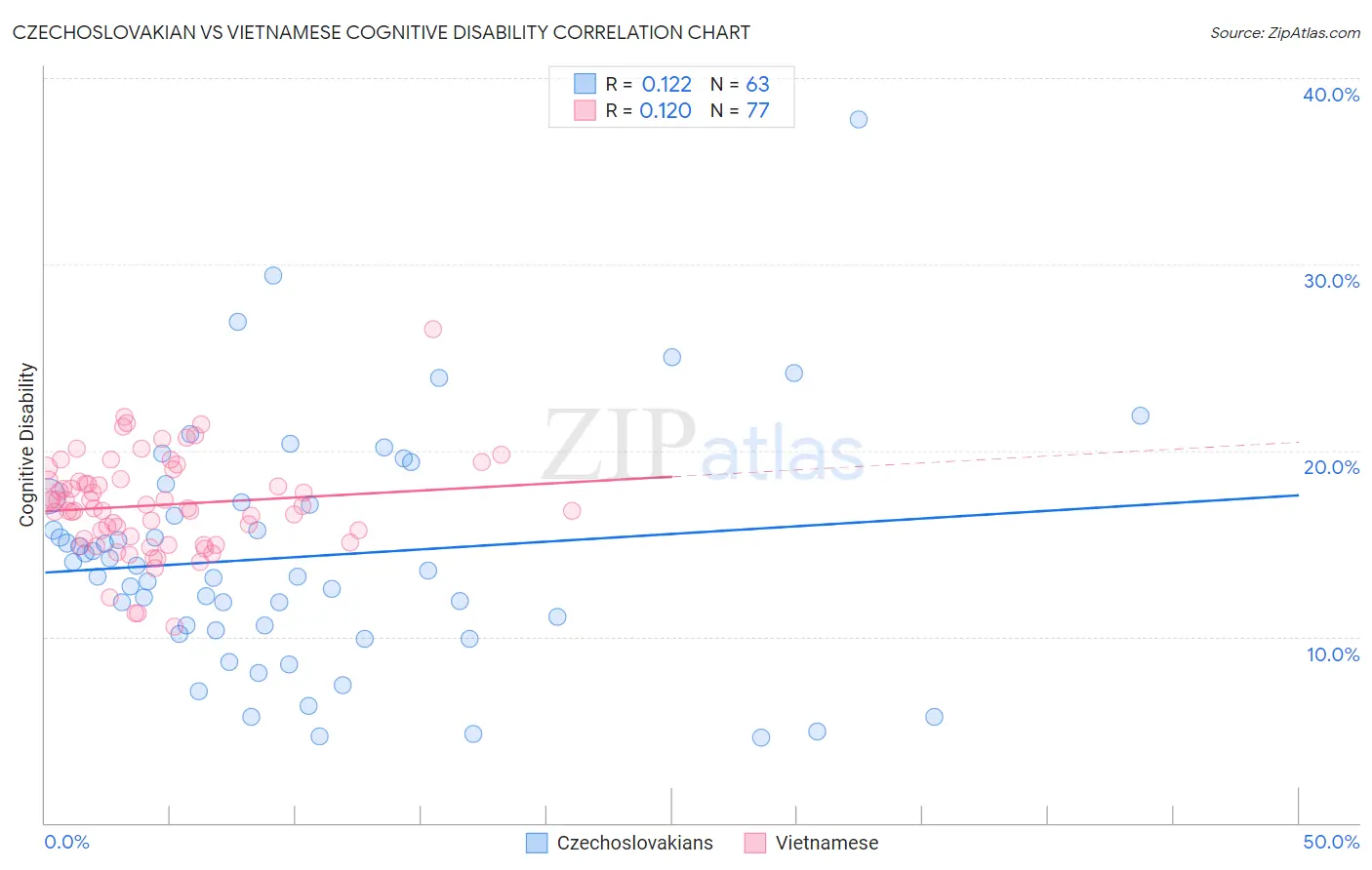Czechoslovakian vs Vietnamese Cognitive Disability