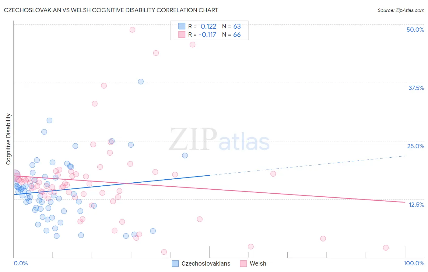 Czechoslovakian vs Welsh Cognitive Disability