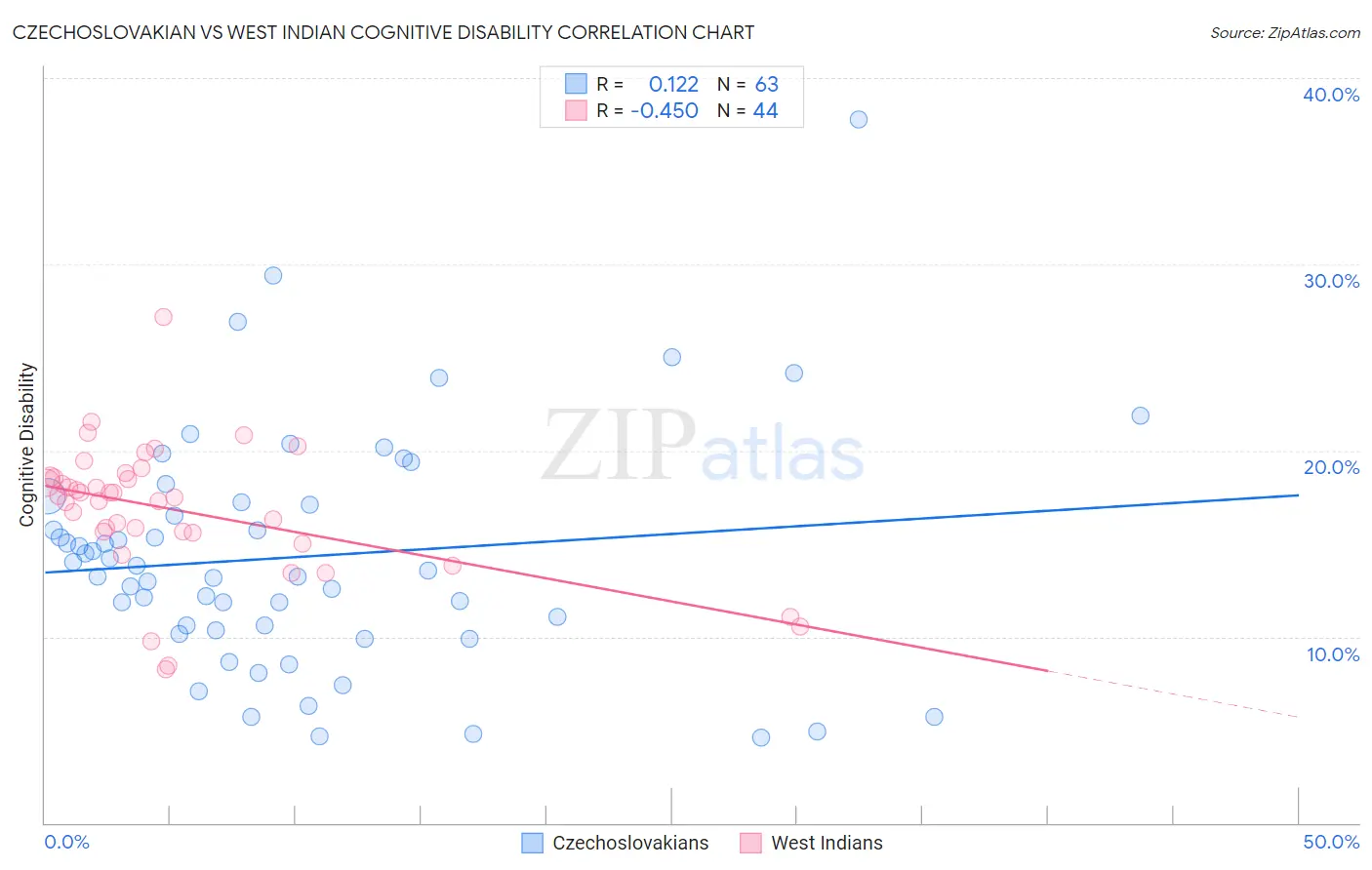 Czechoslovakian vs West Indian Cognitive Disability