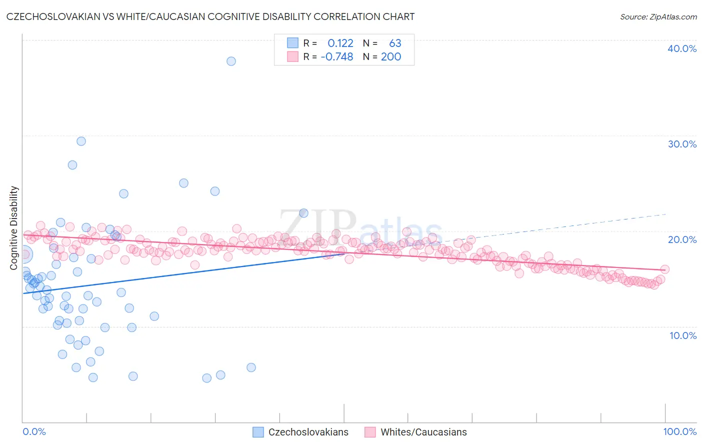 Czechoslovakian vs White/Caucasian Cognitive Disability