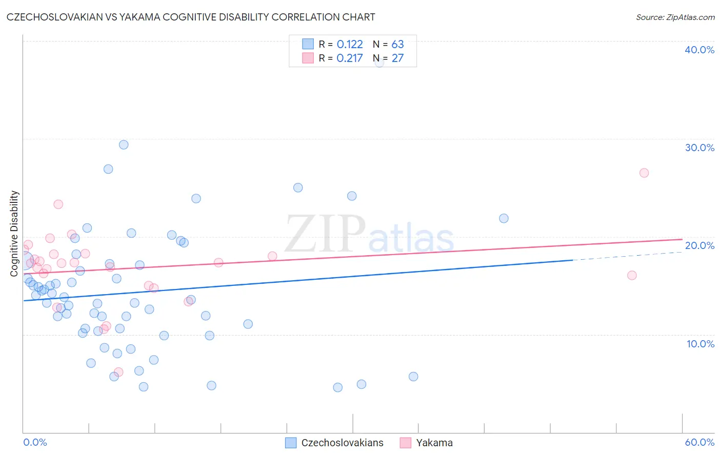 Czechoslovakian vs Yakama Cognitive Disability