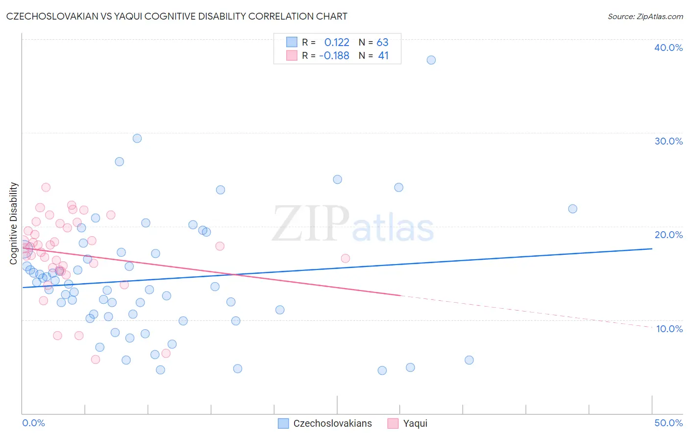 Czechoslovakian vs Yaqui Cognitive Disability