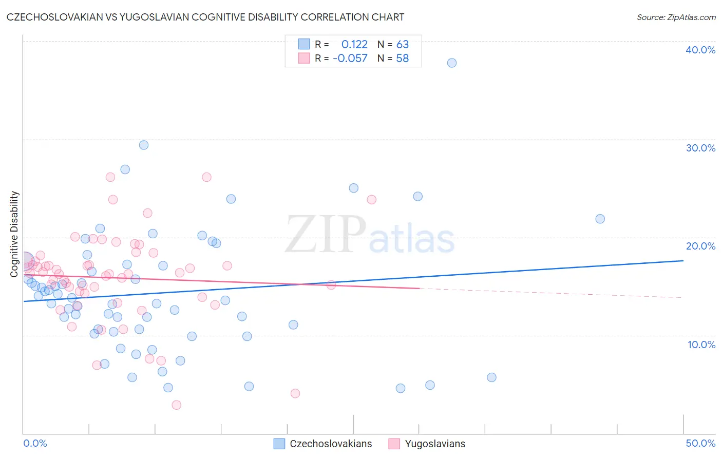 Czechoslovakian vs Yugoslavian Cognitive Disability