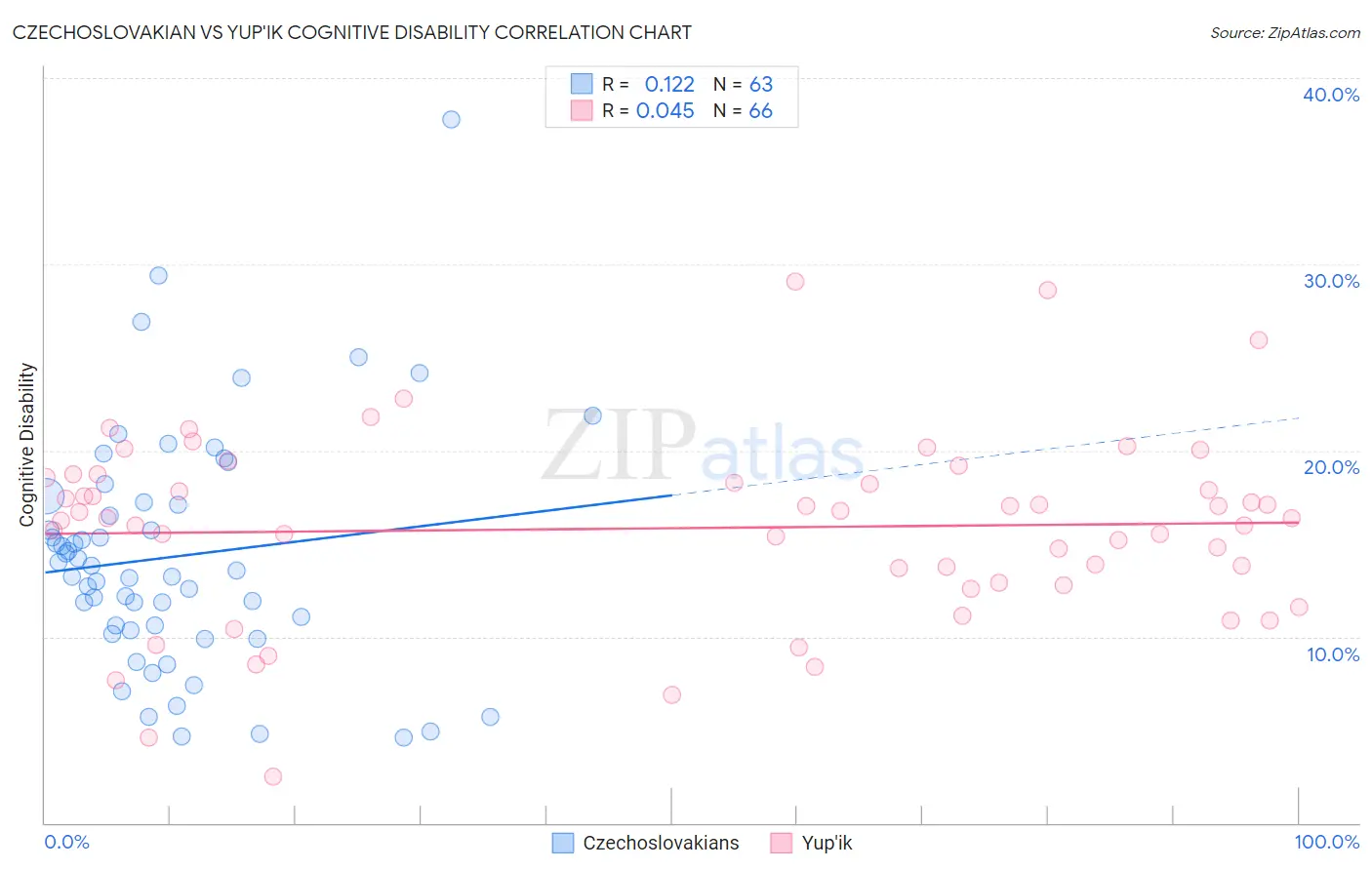 Czechoslovakian vs Yup'ik Cognitive Disability