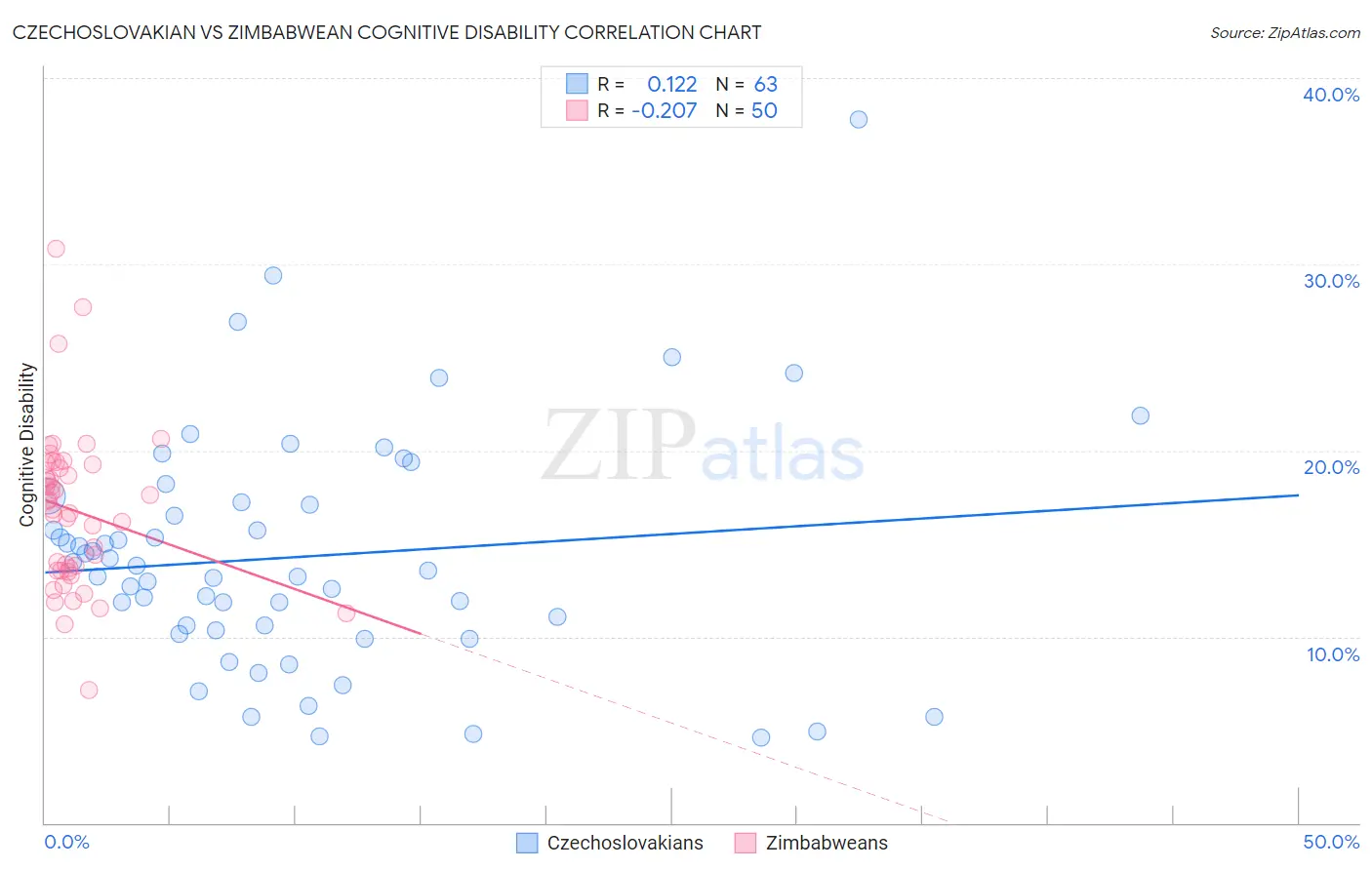 Czechoslovakian vs Zimbabwean Cognitive Disability