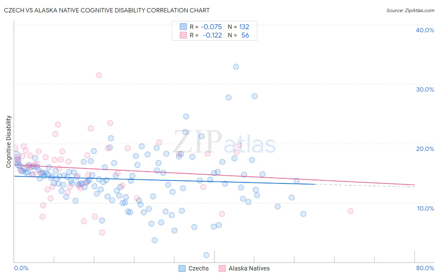 Czech vs Alaska Native Cognitive Disability