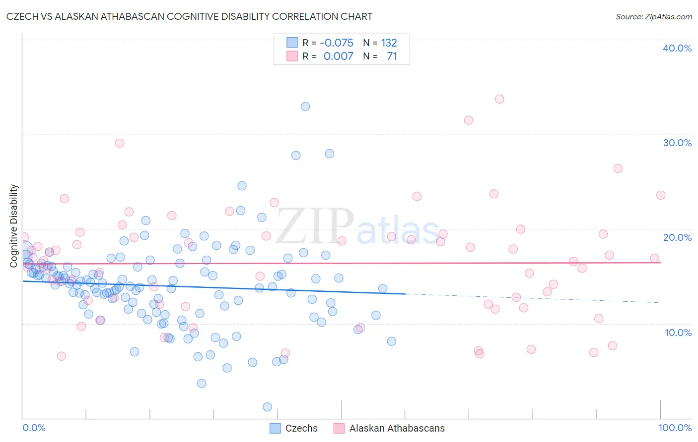 Czech vs Alaskan Athabascan Cognitive Disability