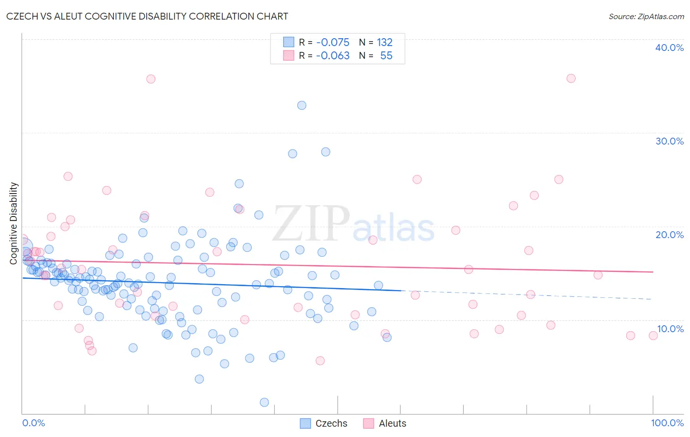 Czech vs Aleut Cognitive Disability