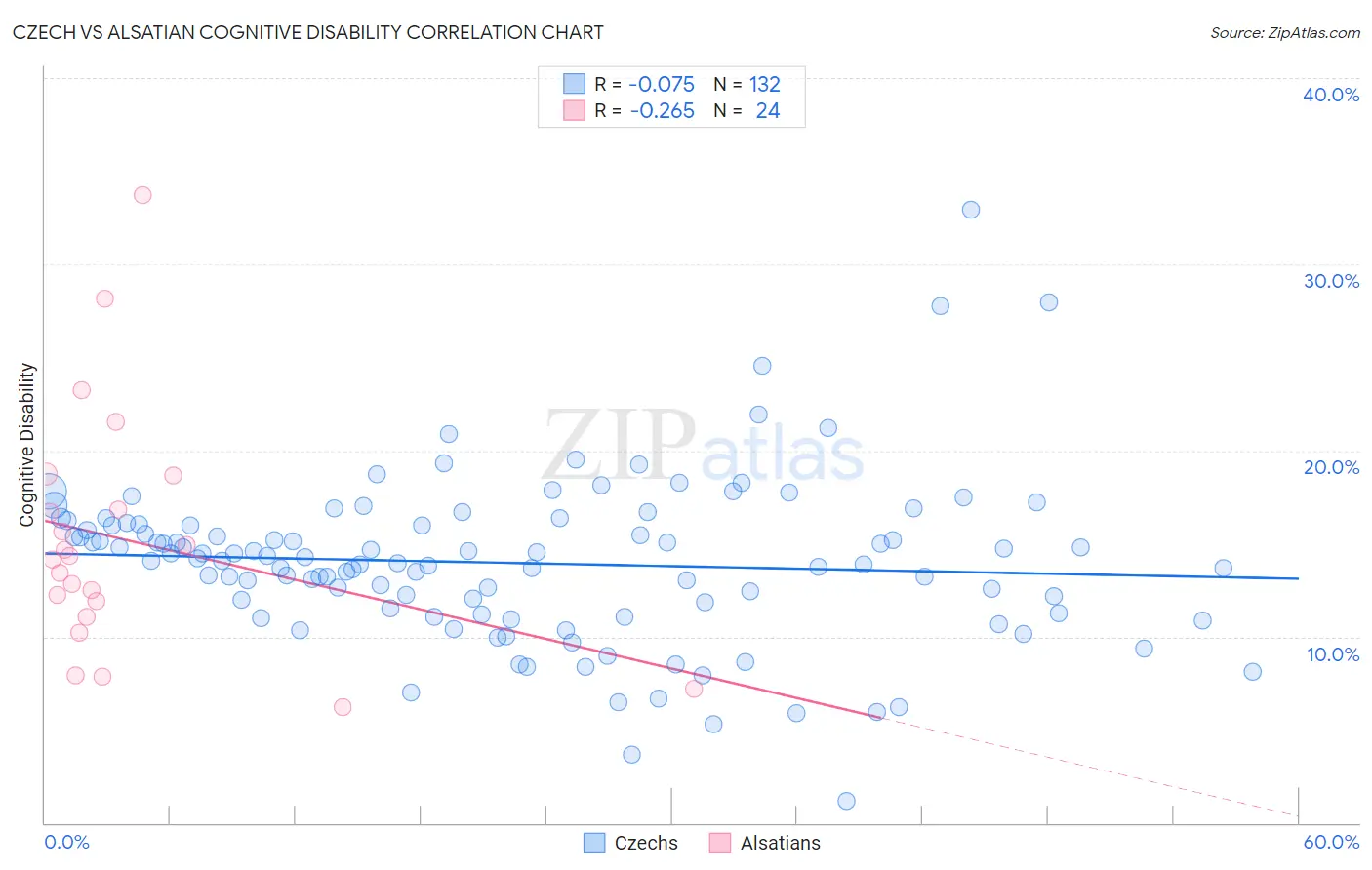 Czech vs Alsatian Cognitive Disability