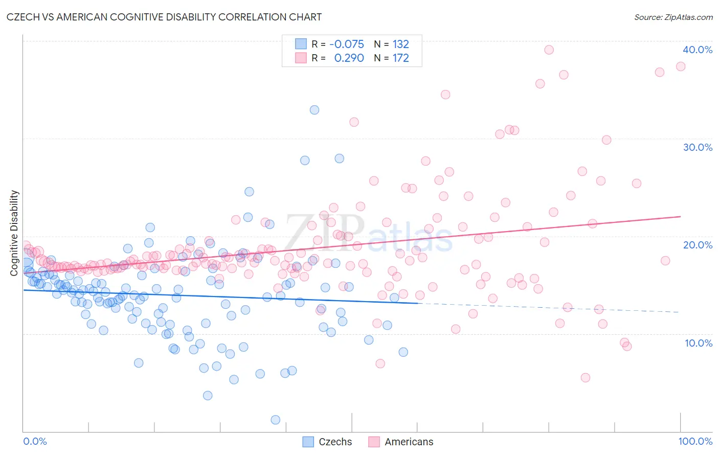 Czech vs American Cognitive Disability