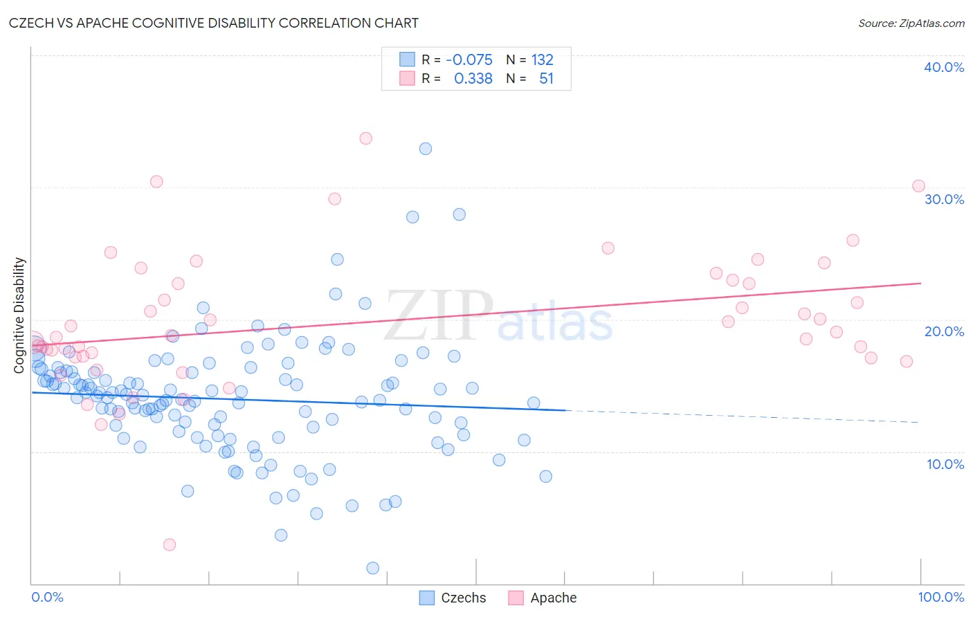 Czech vs Apache Cognitive Disability