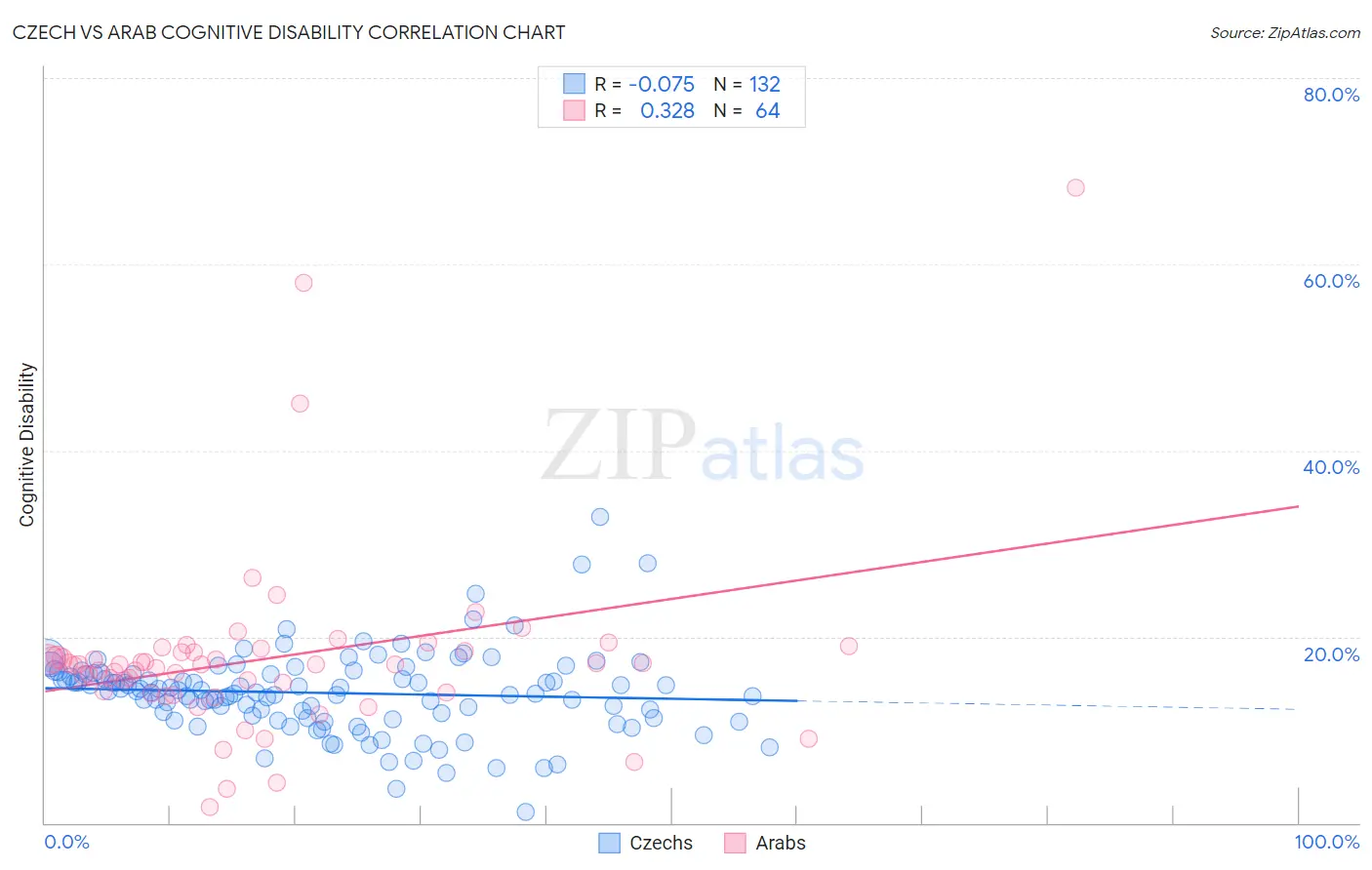 Czech vs Arab Cognitive Disability