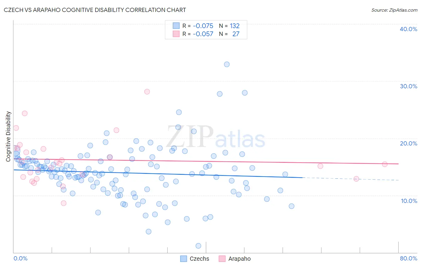 Czech vs Arapaho Cognitive Disability