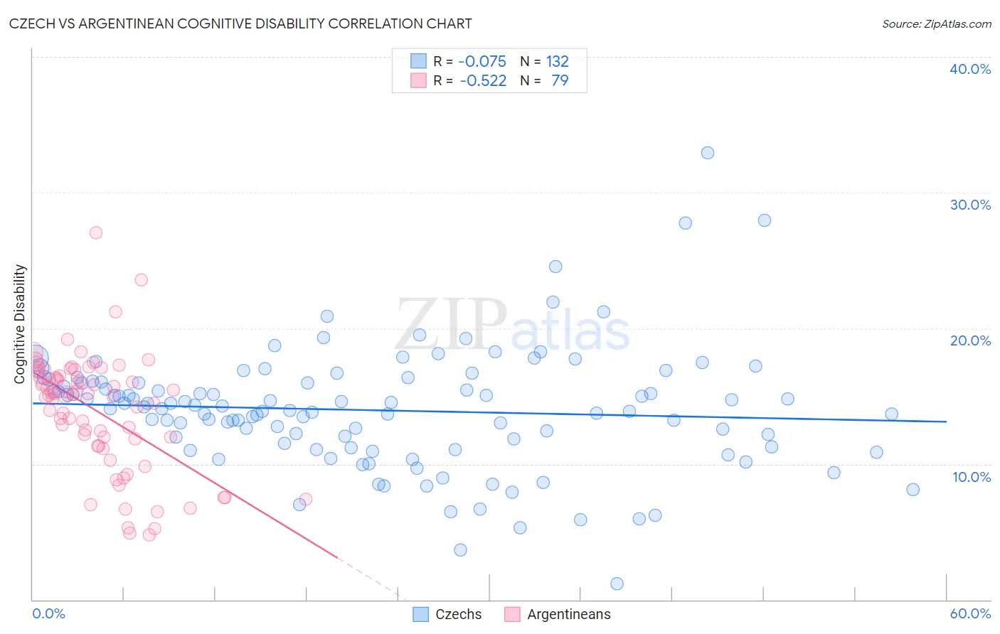 Czech vs Argentinean Cognitive Disability