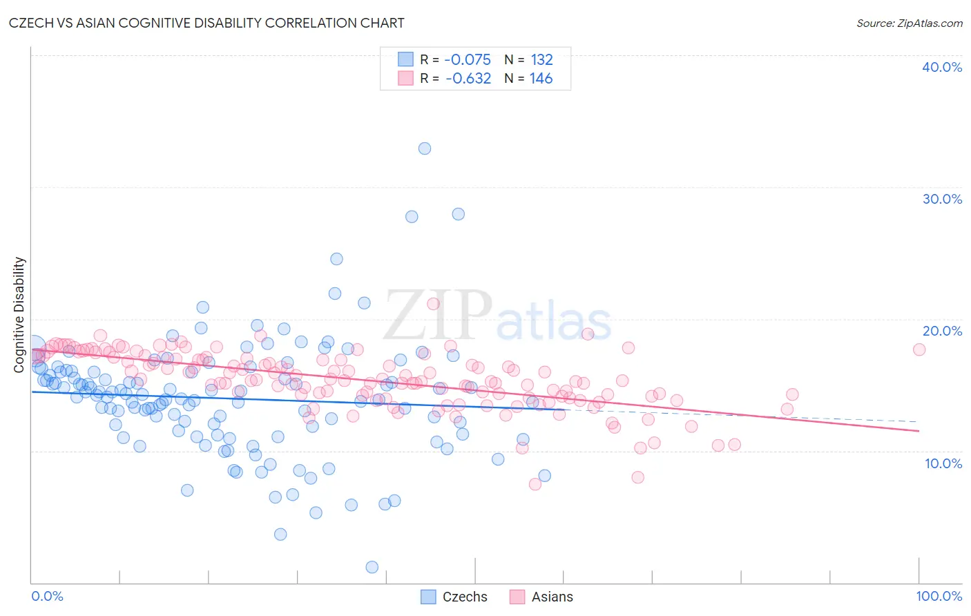 Czech vs Asian Cognitive Disability