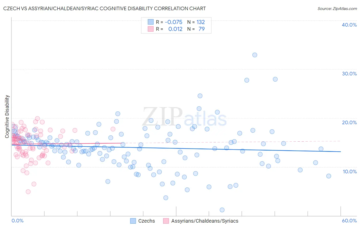 Czech vs Assyrian/Chaldean/Syriac Cognitive Disability