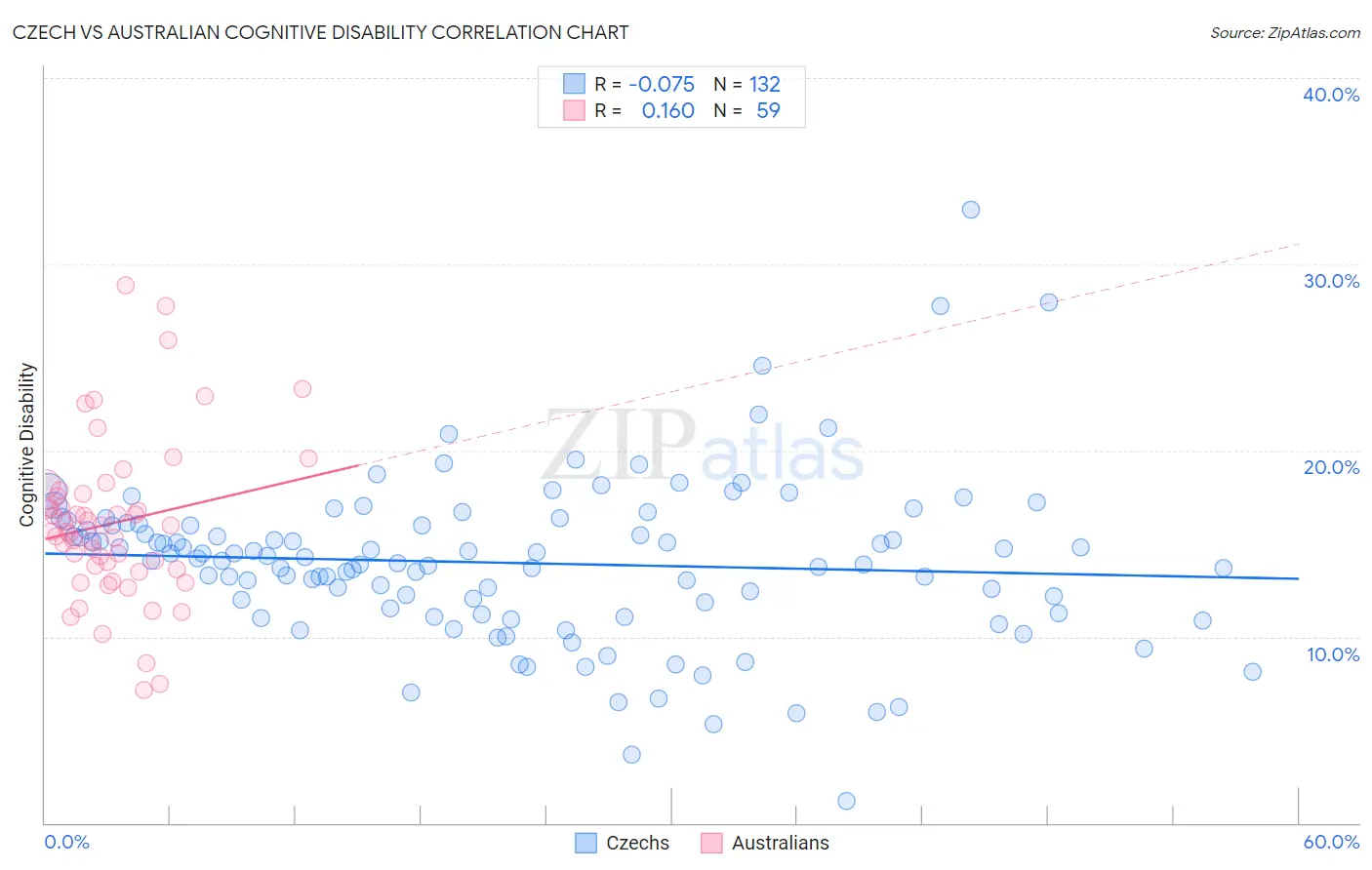 Czech vs Australian Cognitive Disability