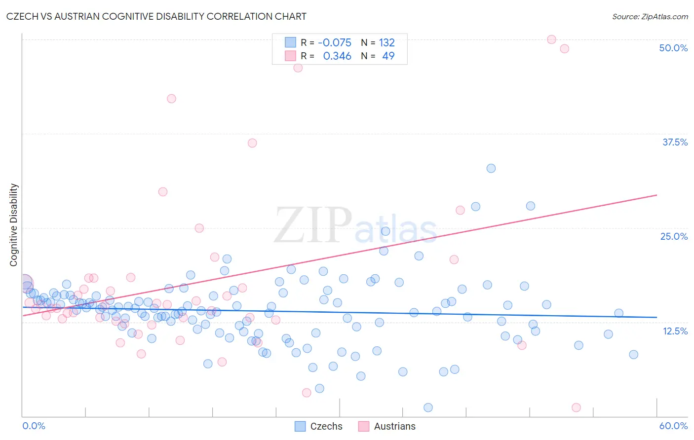 Czech vs Austrian Cognitive Disability