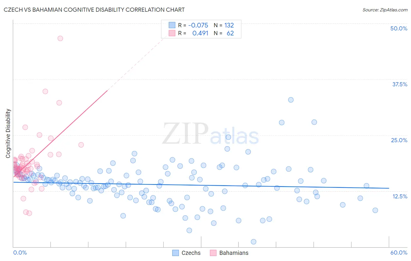Czech vs Bahamian Cognitive Disability