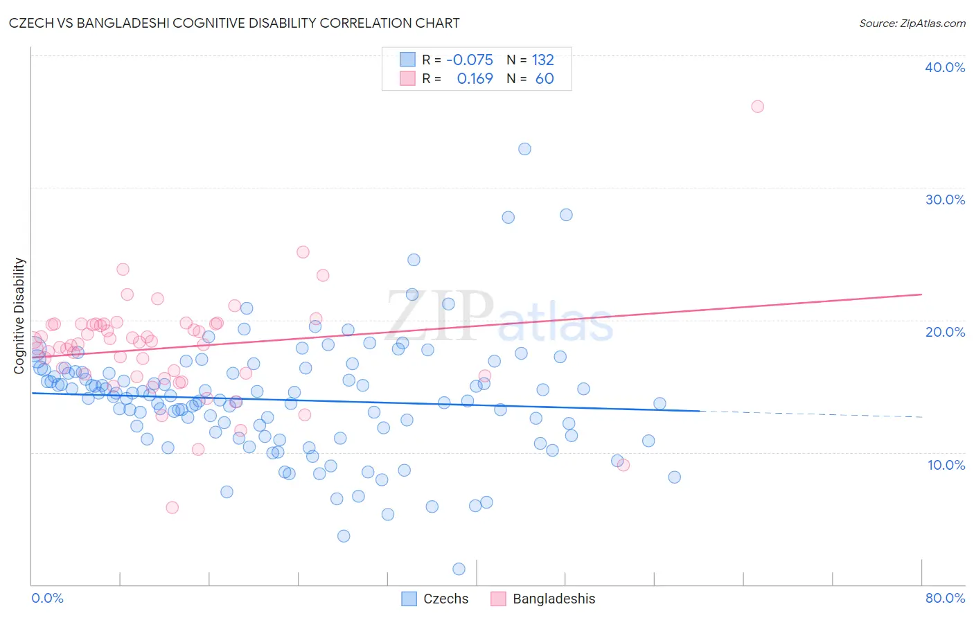 Czech vs Bangladeshi Cognitive Disability
