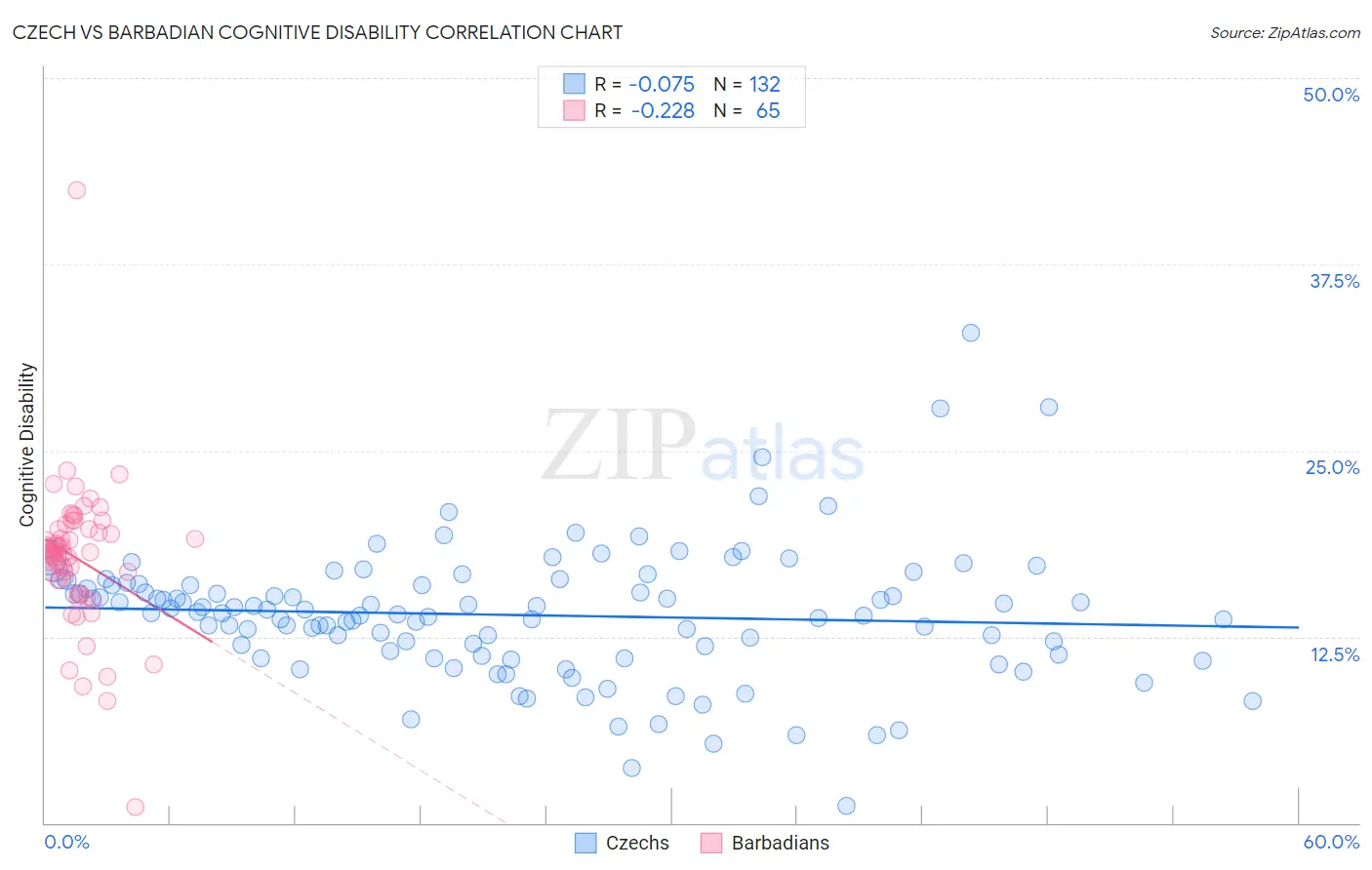 Czech vs Barbadian Cognitive Disability