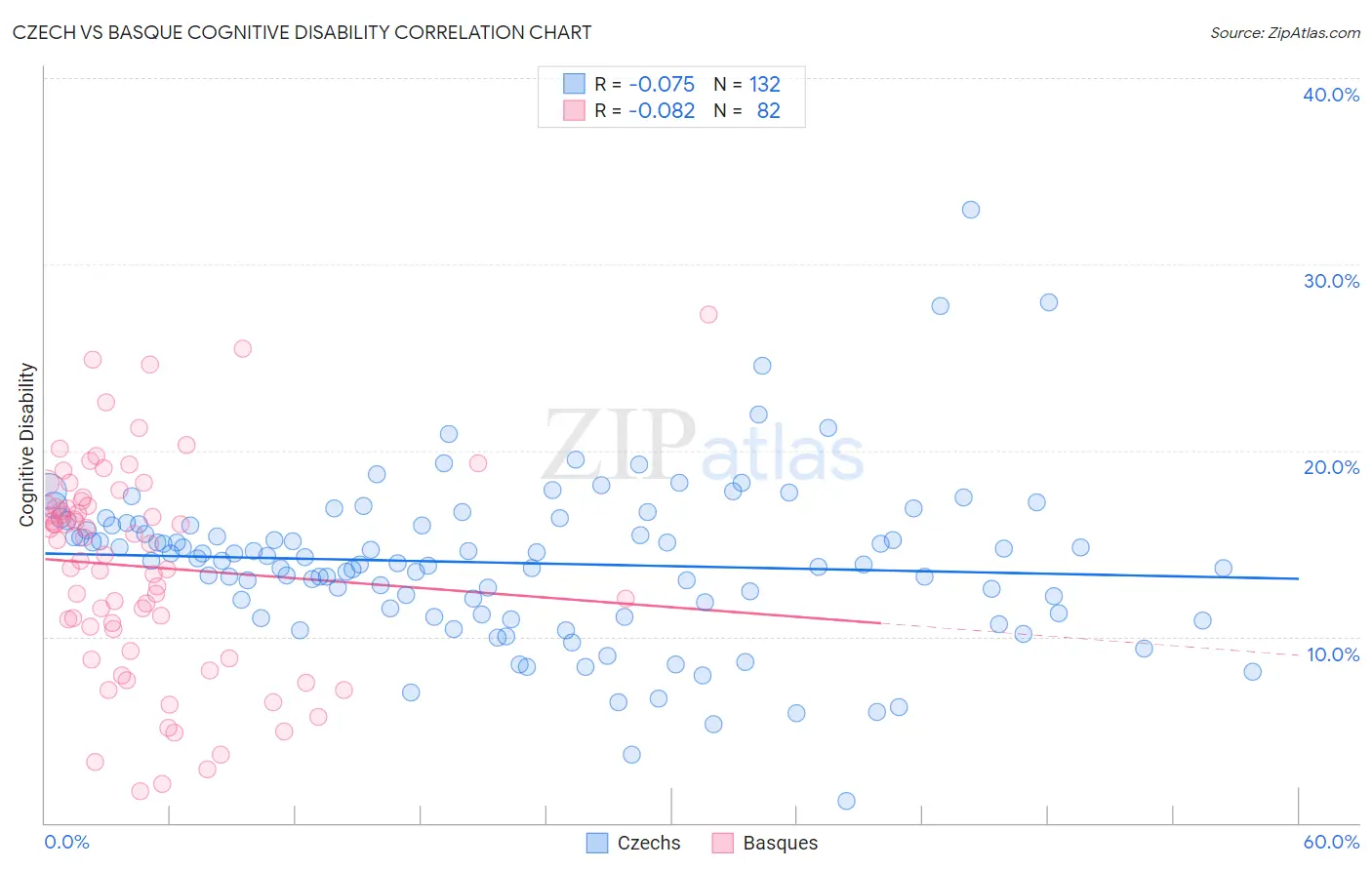 Czech vs Basque Cognitive Disability