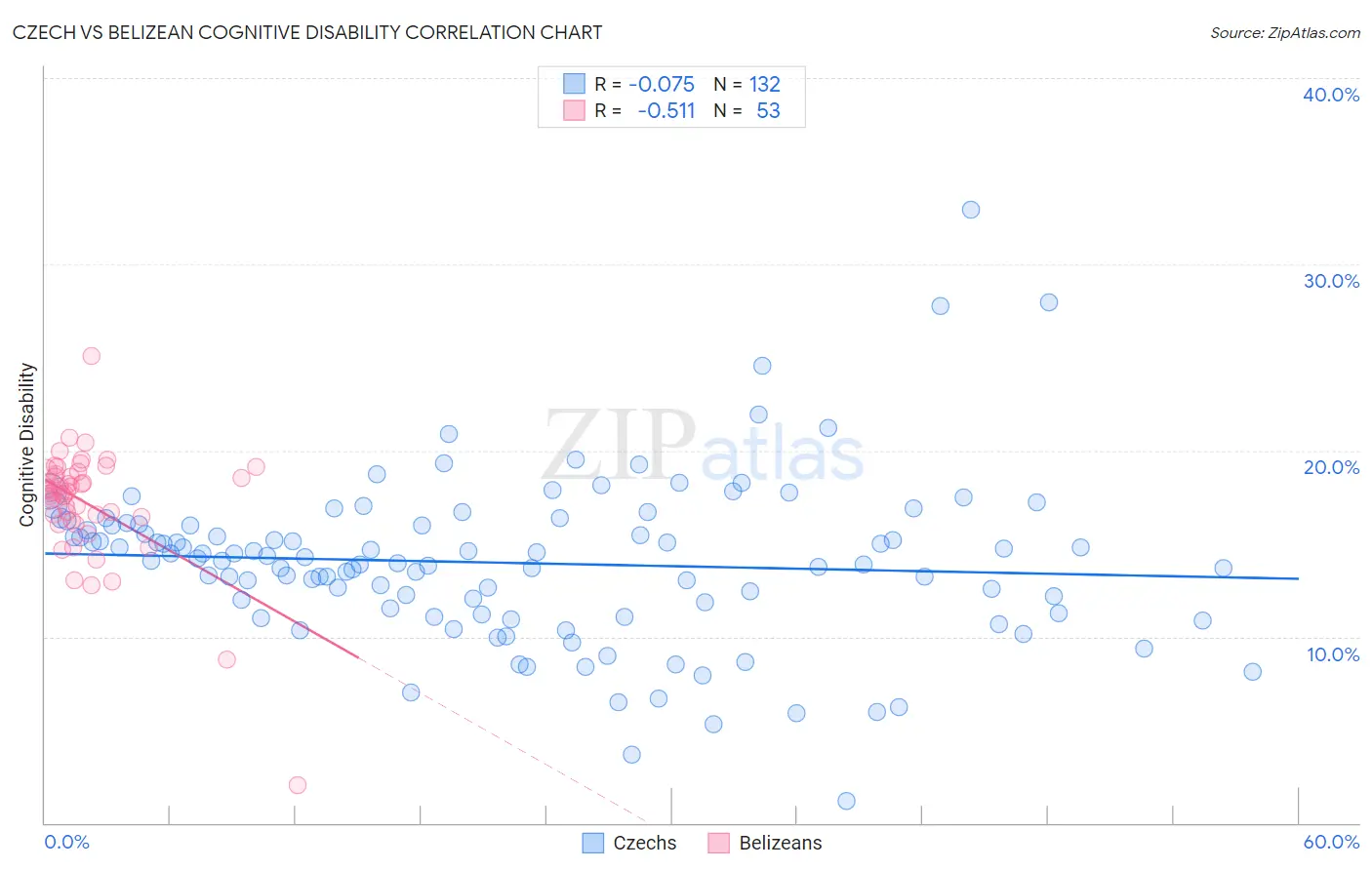 Czech vs Belizean Cognitive Disability
