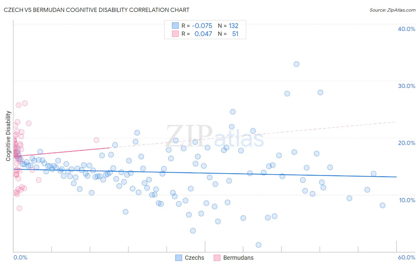 Czech vs Bermudan Cognitive Disability
