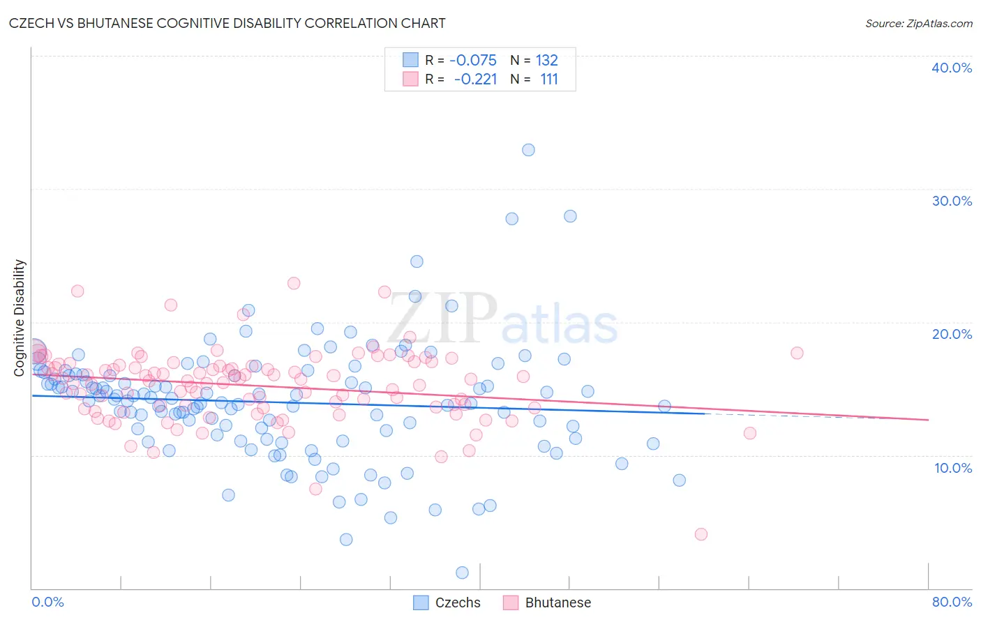 Czech vs Bhutanese Cognitive Disability