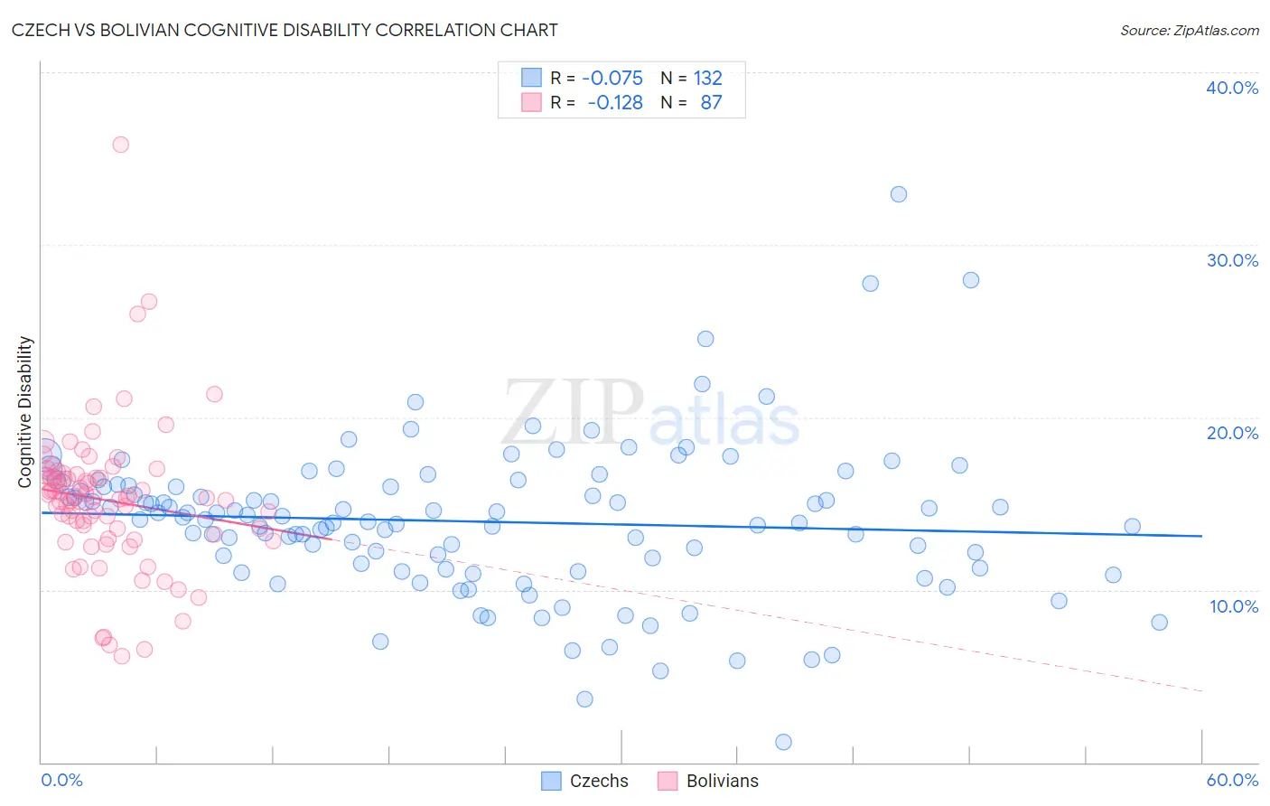 Czech vs Bolivian Cognitive Disability