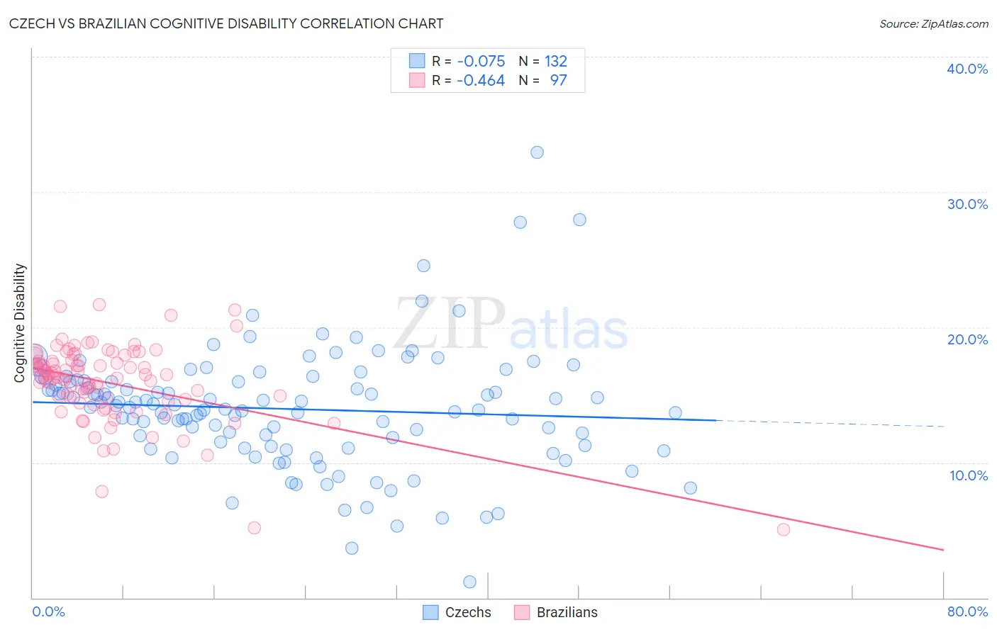 Czech vs Brazilian Cognitive Disability